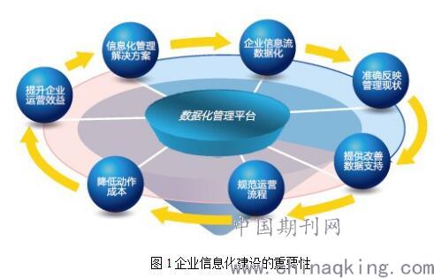 企業信息化建設與現代化企業管理 融合、驅動與變革