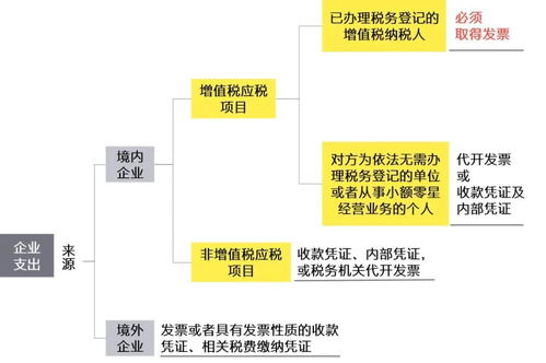 安永八大核心建議 增值稅發票管理助力企業防患于未然